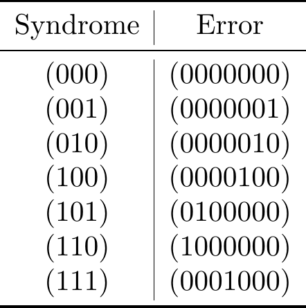 Table of syndromes and corresponding errors for the (7, 4, 3) Hamming code